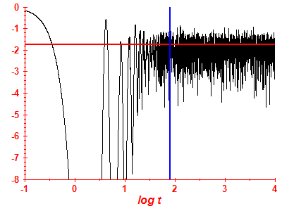 Survival probability log